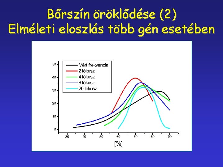 Bőrszín öröklődése (2) Elméleti eloszlás több gén esetében 