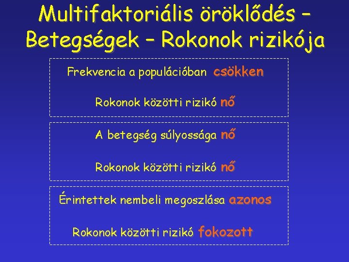 Multifaktoriális öröklődés – Betegségek – Rokonok rizikója Frekvencia a populációban csökken Rokonok közötti rizikó