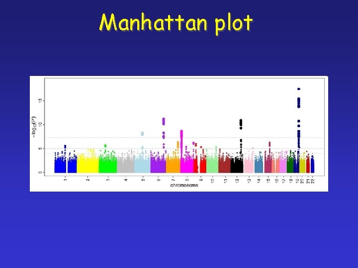 Manhattan plot 
