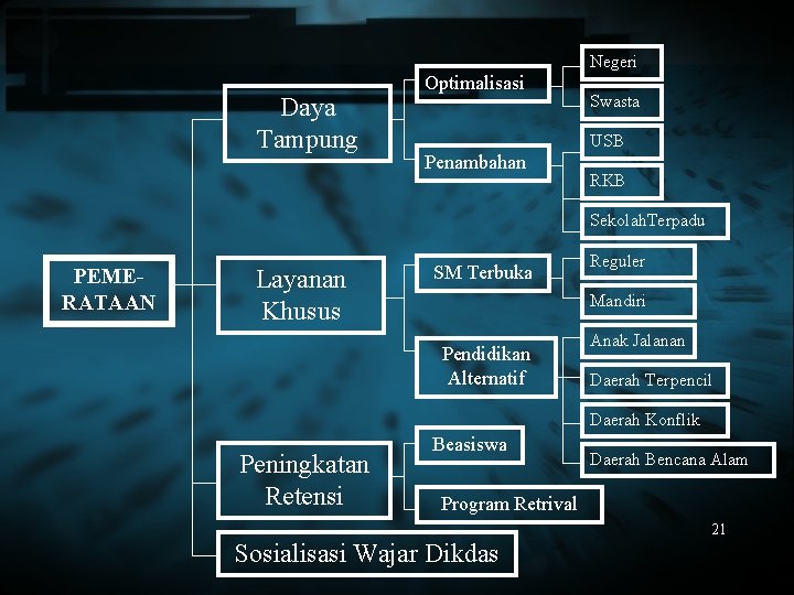 Negeri Daya Tampung Optimalisasi Swasta USB Penambahan RKB Sekolah. Terpadu PEMERATAAN Layanan Khusus SM