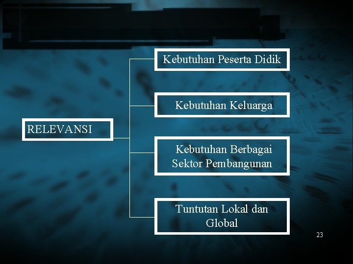 Kebutuhan Peserta Didik Kebutuhan Keluarga RELEVANSI Kebutuhan Berbagai Sektor Pembangunan Tuntutan Lokal dan Global