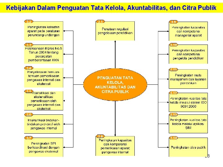 Kebijakan Dalam Penguatan Tata Kelola, Akuntabilitas, dan Citra Publik 28 