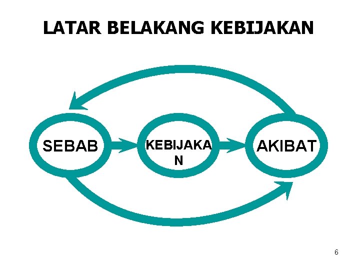 LATAR BELAKANG KEBIJAKAN SEBAB KEBIJAKA N AKIBAT 6 