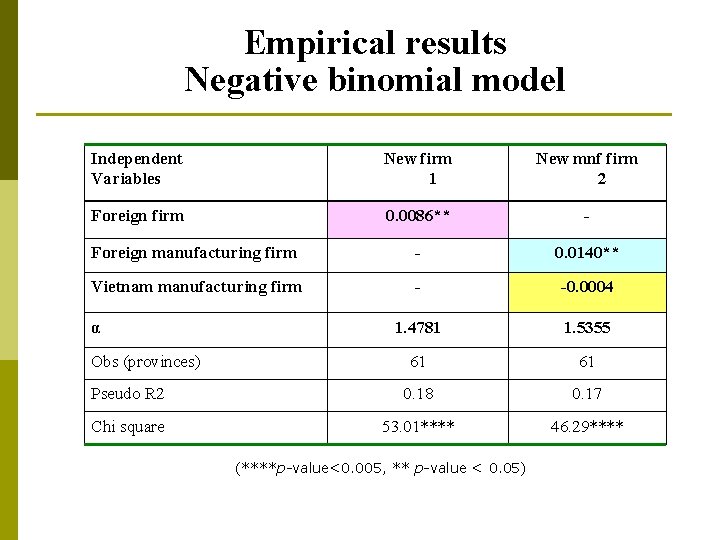 Empirical results Negative binomial model Independent Variables New firm 1 New mnf firm 2