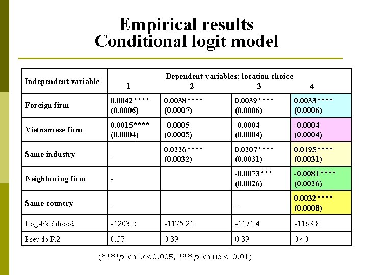 Empirical results Conditional logit model Independent variable 1 Dependent variables: location choice 2 3
