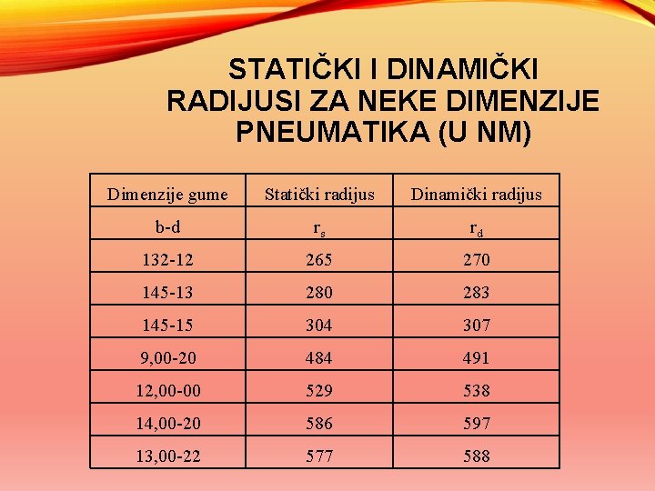 STATIČKI I DINAMIČKI RADIJUSI ZA NEKE DIMENZIJE PNEUMATIKA (U NM) Dimenzije gume Statički radijus