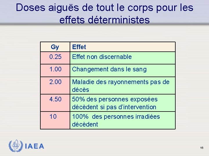 Doses aiguës de tout le corps pour les effets déterministes IAEA Gy Effet 0.