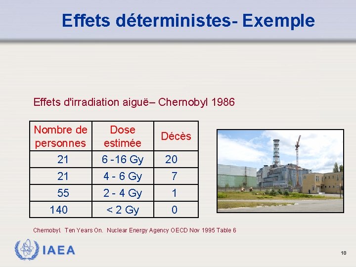 Effets déterministes- Exemple Effets d'irradiation aiguë– Chernobyl 1986 Nombre de personnes Dose estimée 21