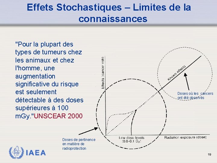 Effets Stochastiques – Limites de la connaissances "Pour la plupart des types de tumeurs