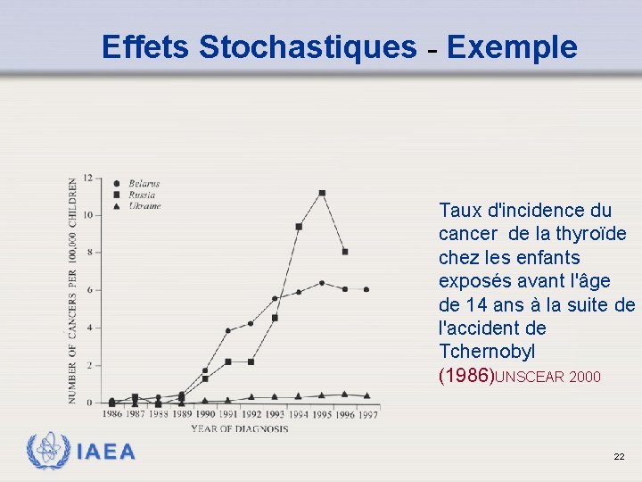 Effets Stochastiques - Exemple Taux d'incidence du cancer de la thyroïde chez les enfants
