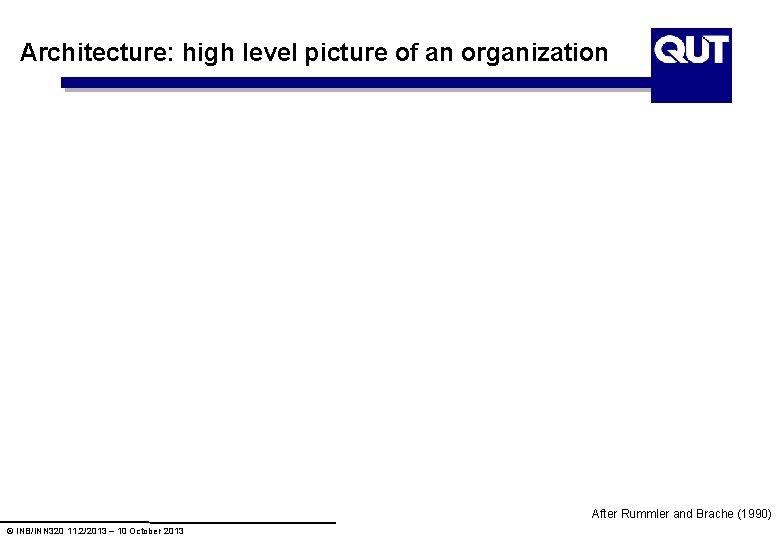 Architecture: high level picture of an organization After Rummler and Brache (1990) © INB/INN Architecture: high level picture of an organization After Rummler and Brache (1990) © INB/INN