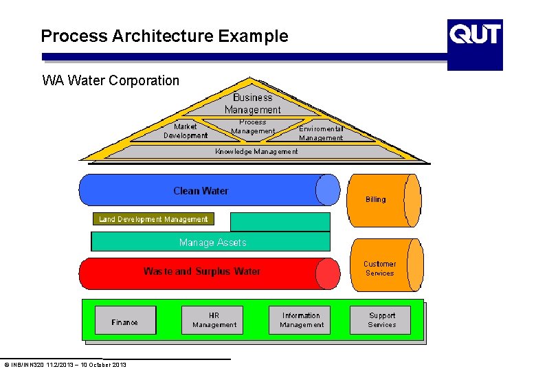 Process Architecture Example WA Water Corporation © INB/INN 320 11. 2/2013 – 10 October Process Architecture Example WA Water Corporation © INB/INN 320 11. 2/2013 – 10 October