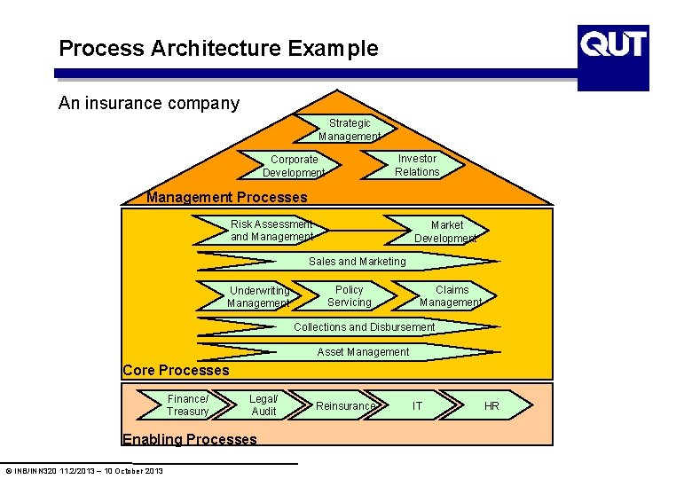 Process Architecture Example An insurance company Strategic Management Investor Relations Corporate Development Management Processes Process Architecture Example An insurance company Strategic Management Investor Relations Corporate Development Management Processes