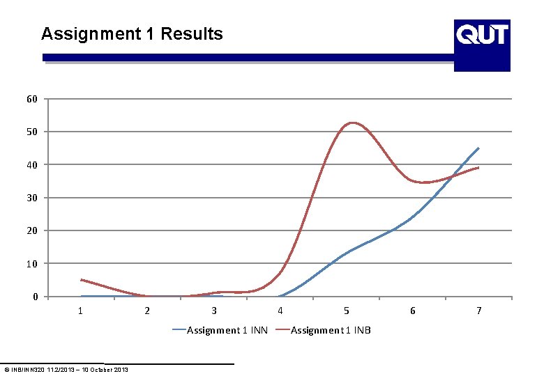 Assignment 1 Results 60 50 40 30 20 10 0 1 2 3 Assignment Assignment 1 Results 60 50 40 30 20 10 0 1 2 3 Assignment