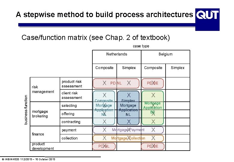 A stepwise method to build process architectures Case/function matrix (see Chap. 2 of textbook) A stepwise method to build process architectures Case/function matrix (see Chap. 2 of textbook)