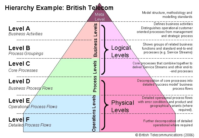 Hierarchy Example: British Telecom Model structure, methodology and modelling standards Level A Business Activities Hierarchy Example: British Telecom Model structure, methodology and modelling standards Level A Business Activities