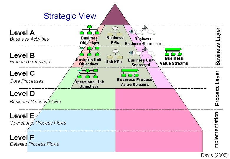 Level A Business Activities Level B Process Groupings Business Objectives Business Unit Objectives Business Level A Business Activities Level B Process Groupings Business Objectives Business Unit Objectives Business