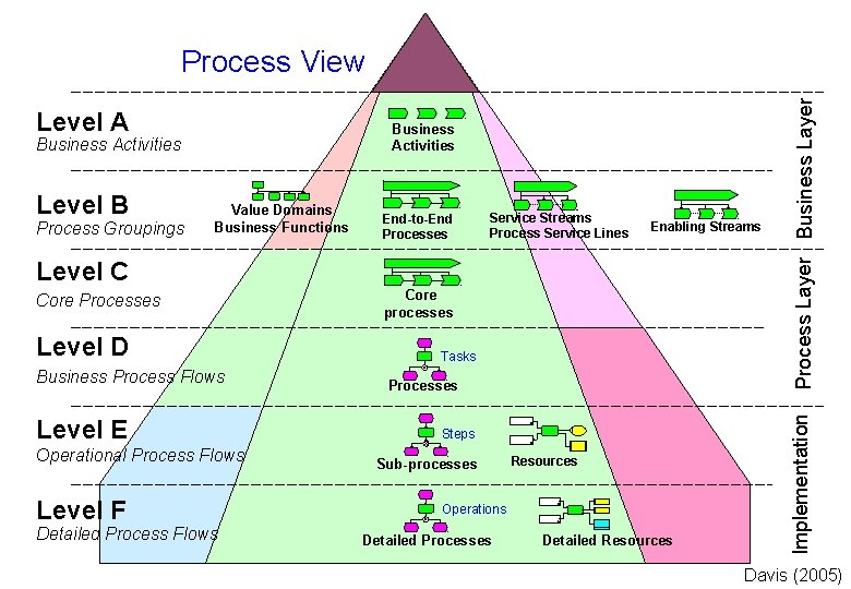 Level A Business Activities Level B Process Groupings Value Domains Business Functions End-to-End Processes Level A Business Activities Level B Process Groupings Value Domains Business Functions End-to-End Processes