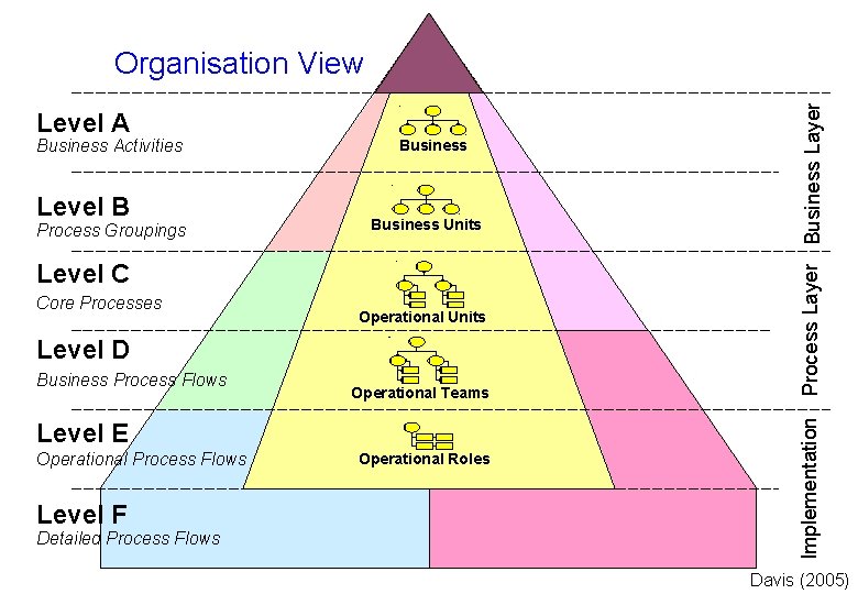Level A Business Activities Level B Process Groupings Business Units Level C Core Processes Level A Business Activities Level B Process Groupings Business Units Level C Core Processes