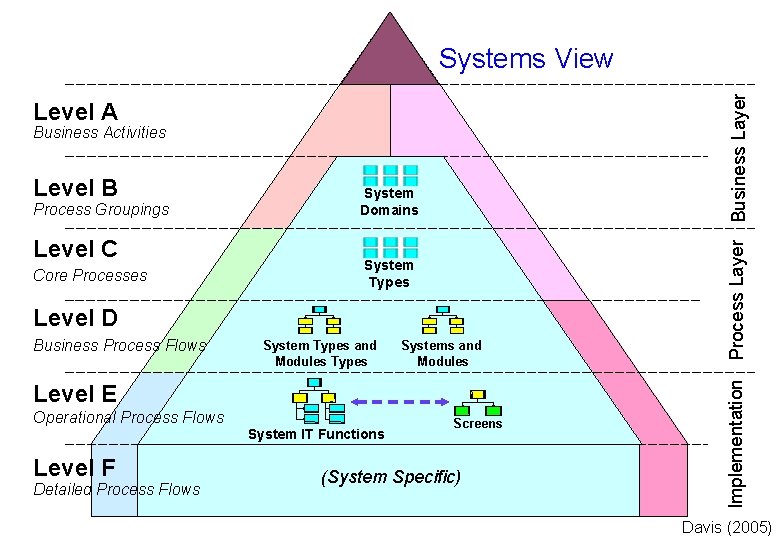 Level A Business Activities Level B Process Groupings Level C Core Processes System Domains Level A Business Activities Level B Process Groupings Level C Core Processes System Domains