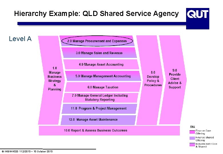 Hierarchy Example: QLD Shared Service Agency Level A © INB/INN 320 11. 2/2013 – Hierarchy Example: QLD Shared Service Agency Level A © INB/INN 320 11. 2/2013 –