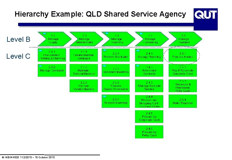 Hierarchy Example: QLD Shared Service Agency Level B Level C © INB/INN 320 11. Hierarchy Example: QLD Shared Service Agency Level B Level C © INB/INN 320 11.
