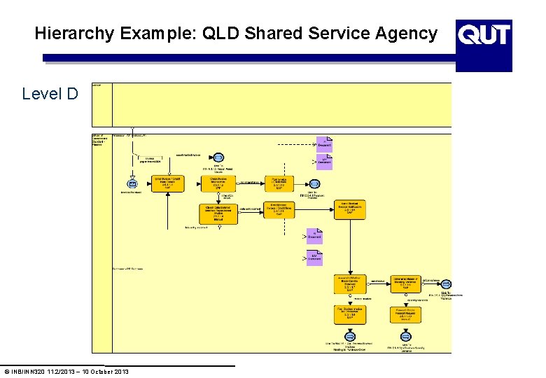 Hierarchy Example: QLD Shared Service Agency Level D © INB/INN 320 11. 2/2013 – Hierarchy Example: QLD Shared Service Agency Level D © INB/INN 320 11. 2/2013 –