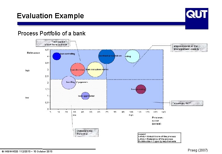 Evaluation Example Process Portfolio of a bank © INB/INN 320 11. 2/2013 – 10 Evaluation Example Process Portfolio of a bank © INB/INN 320 11. 2/2013 – 10