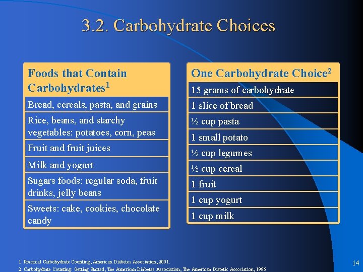 3. 2. Carbohydrate Choices Foods that Contain Carbohydrates 1 One Carbohydrate Choice 2 Bread,