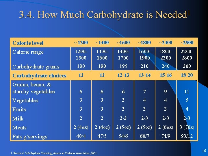 3. 4. How Much Carbohydrate is Needed 1 Calorie level ~ 1200 ~1400 ~1600