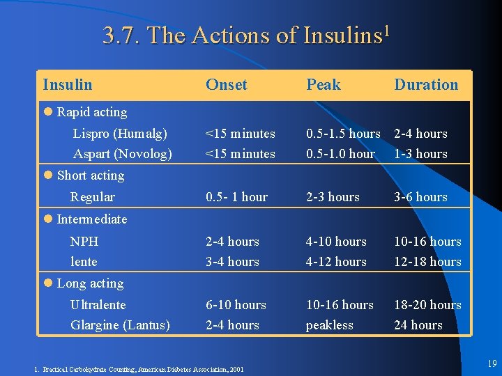 3. 7. The Actions of Insulins 1 Insulin Onset Peak Duration <15 minutes 0.