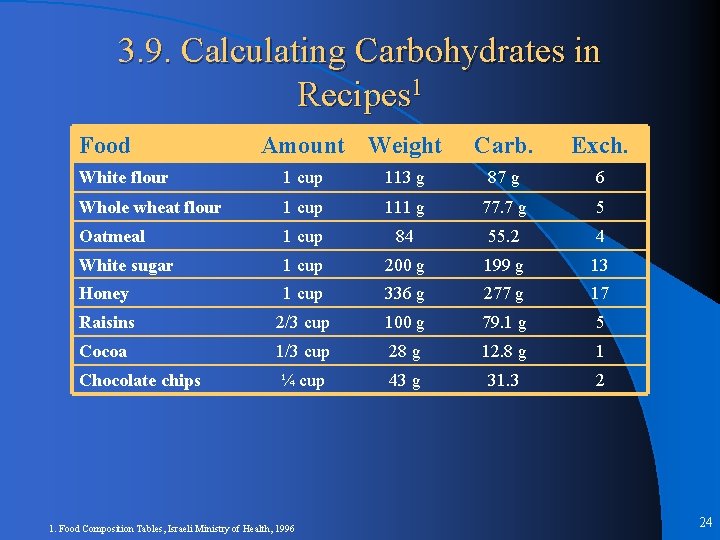 3. 9. Calculating Carbohydrates in Recipes 1 Food Amount Weight Carb. Exch. White flour