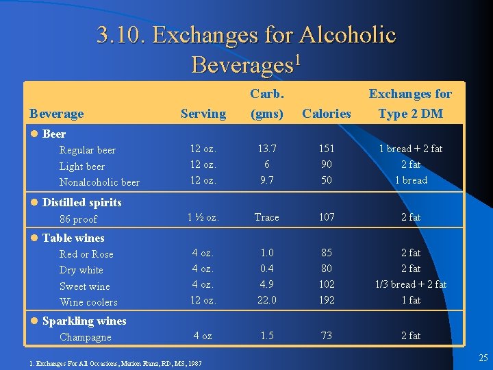 3. 10. Exchanges for Alcoholic Beverages 1 Beverage Serving Carb. (gms) Calories Exchanges for