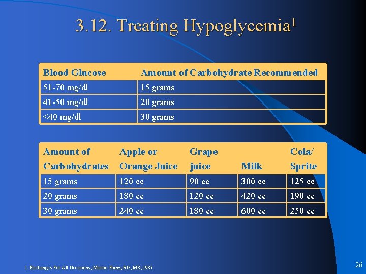 3. 12. Treating Hypoglycemia 1 Blood Glucose Amount of Carbohydrate Recommended 51 -70 mg/dl