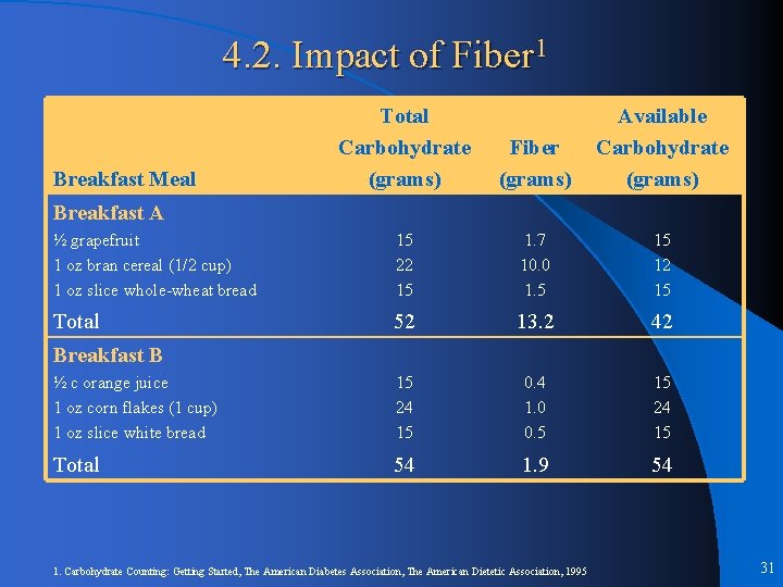 4. 2. Impact of Fiber 1 Total Carbohydrate (grams) Fiber (grams) Available Carbohydrate (grams)