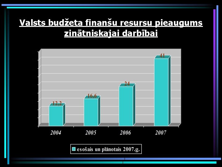Valsts budžeta finanšu resursu pieaugums zinātniskajai darbībai 