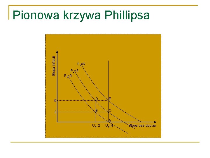 Stopa inflacji Pionowa krzywa Phillipsa Pe=6 Pe=3 Pe=0 6 D E 3 B C