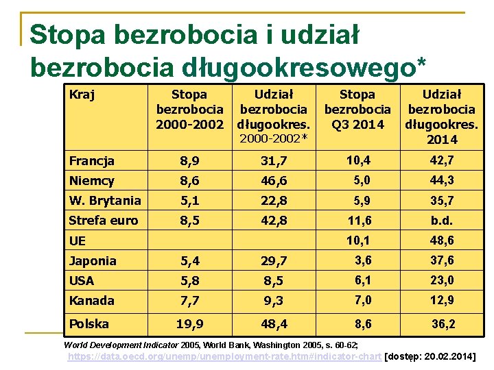 Stopa bezrobocia i udział bezrobocia długookresowego* Kraj Stopa bezrobocia 2000 -2002 Udział bezrobocia długookres.