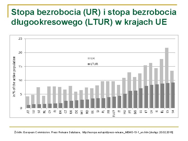 Stopa bezrobocia (UR) i stopa bezrobocia długookresowego (LTUR) w krajach UE Źródło: European Commission.