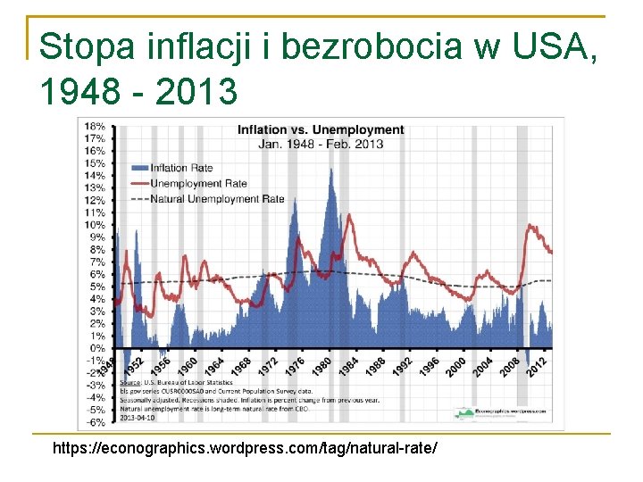 Stopa inflacji i bezrobocia w USA, 1948 - 2013 https: //econographics. wordpress. com/tag/natural-rate/ 