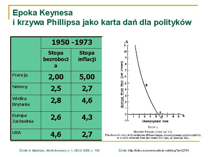 Epoka Keynesa i krzywa Phillipsa jako karta dań dla polityków 1950 -1973 Stopa bezroboci