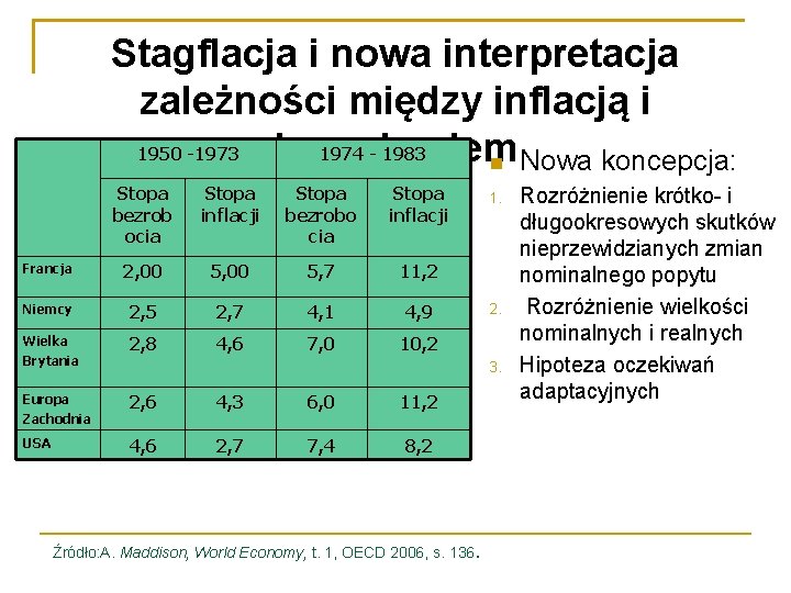 Stagflacja i nowa interpretacja zależności między inflacją i 1950 -1973 1974 - 1983 bezrobociem