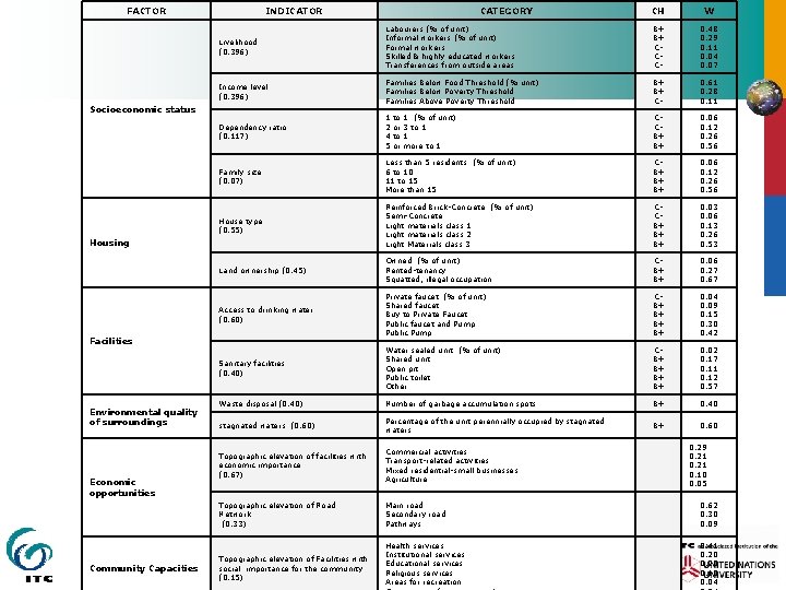 FACTOR INDICATOR B+ B+ CCC- 0. 48 0. 29 0. 11 0. 04 0.