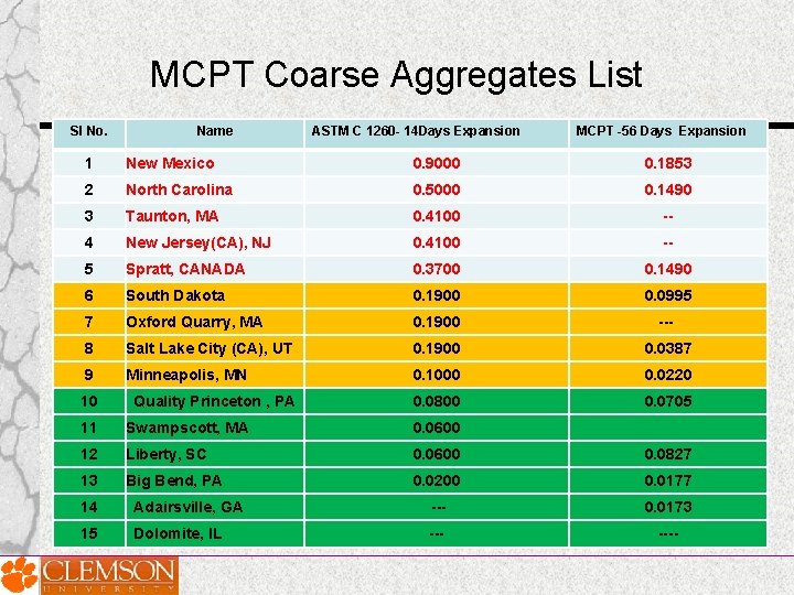 MCPT Coarse Aggregates List Sl No. Name ASTM C 1260 - 14 Days Expansion