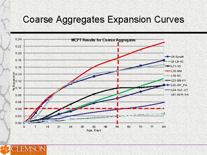 Coarse Aggregates Expansion Curves 0. 24 MCPT Results for Coarse Aggregates 0. 22 0.