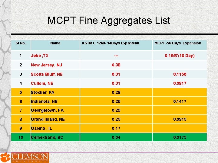 MCPT Fine Aggregates List Sl No. Name ASTM C 1260 - 14 Days Expansion