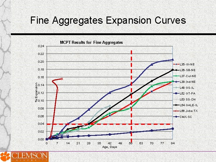 Fine Aggregates Expansion Curves MCPT Results for Fine Aggregates 0. 24 0. 22 %