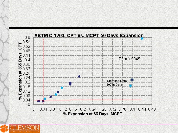 % Expansion at 365 Days, CPT 0. 6 0. 52 0. 48 0. 44