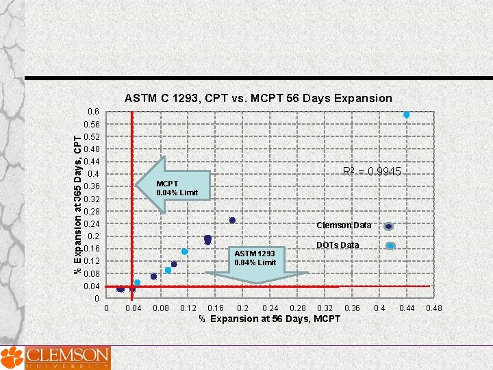 ASTM C 1293, CPT vs. MCPT 56 Days Expansion 0. 6 % Expansion at