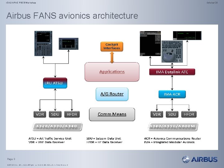 ICAO APAC PBCS Workshop Airbus FANS avionics architecture Page 3 © AIRBUS Operations S.